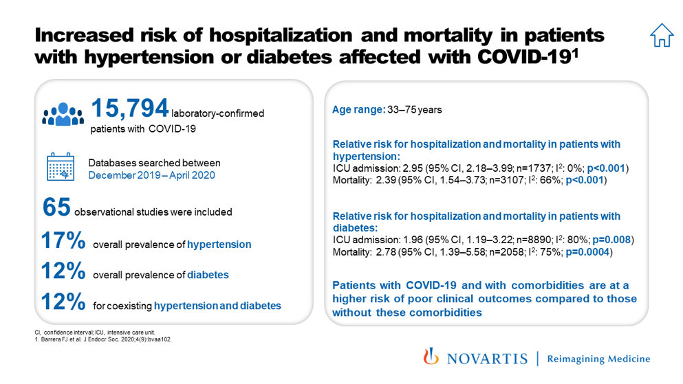 Increased risk of hospitalization and mortality in patients with hypertension or diabetes affected with COVID-19