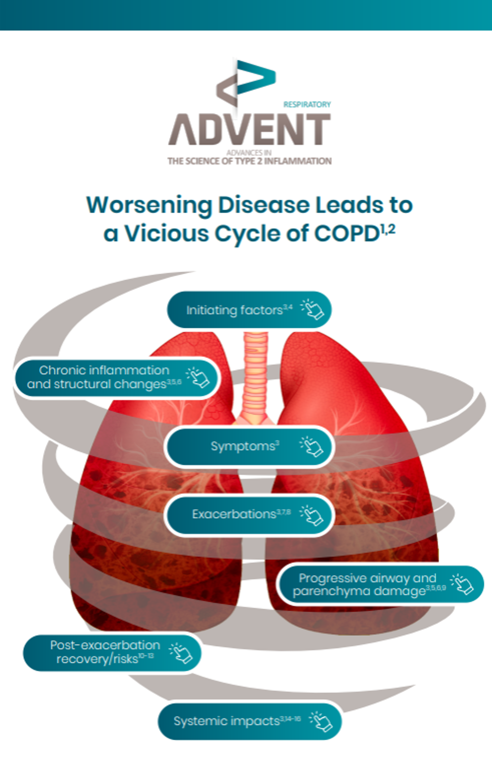 worsening disease results in a vicious cycle of COPD