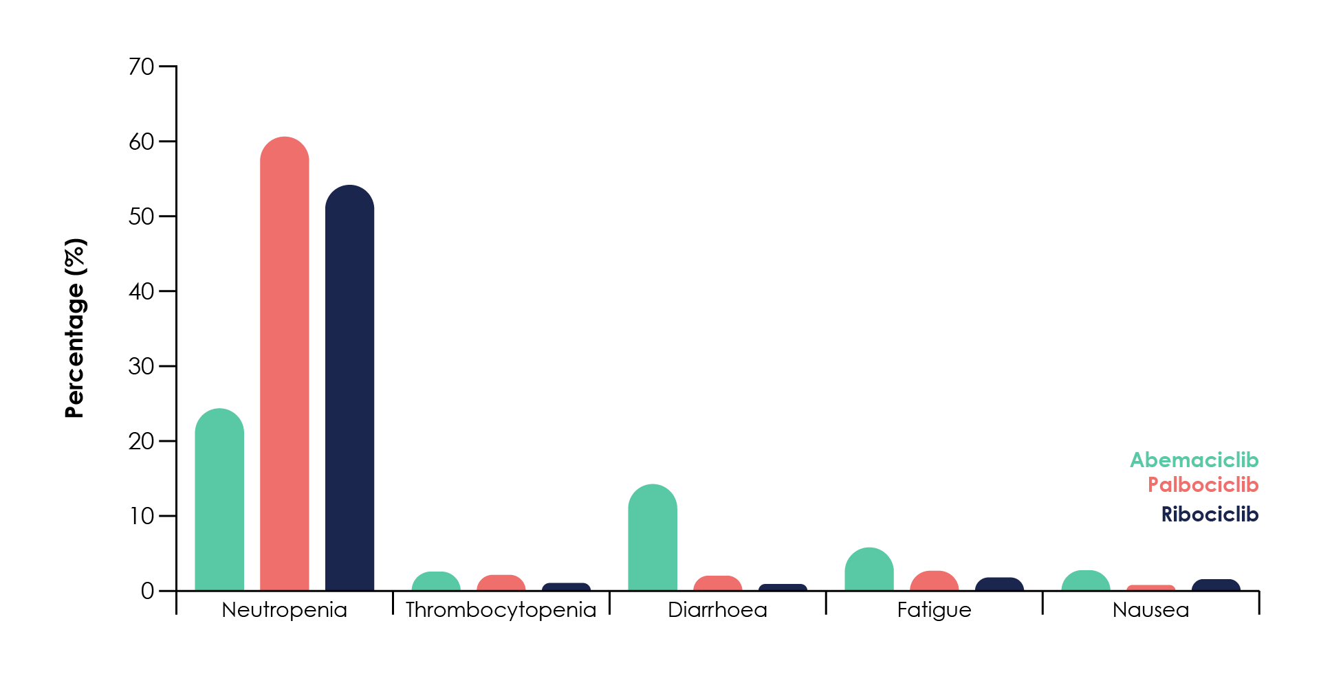 Common grade 3–4 adverse events reported in the pivotal trials for the three CDK4/6 inhibitors