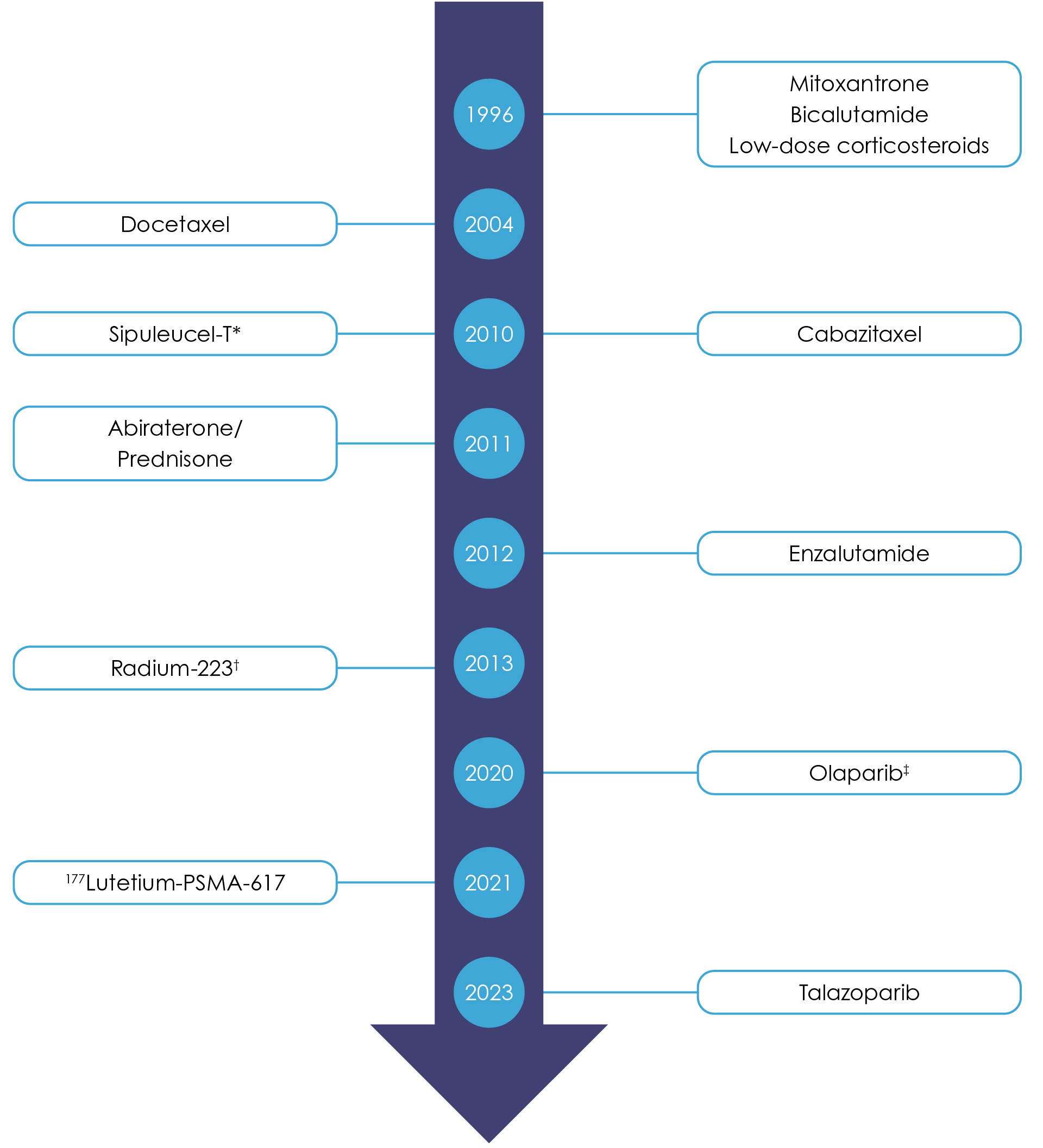 Figure 4. Timeline of treatments for mCRPC, based on the year of the pivotal clinical trial. Image licensed under CC-BY-NC 3.0 from Turco et al.21 *Approval from the European Medicines Agency (EMA) withdrawn; not available in Europe.22 †Symptomatic, bone only, LN <3 cm, visceral metastases excluded. ‡Olaparib was approved for mCRPC as monotherapy in the presence of germline or somatic BRCA1/2 mutations after progression on a new hormonal agent, or combined with abiraterone and prednisone or prednisolone when chemotherapy is not clinically indicated.19,23