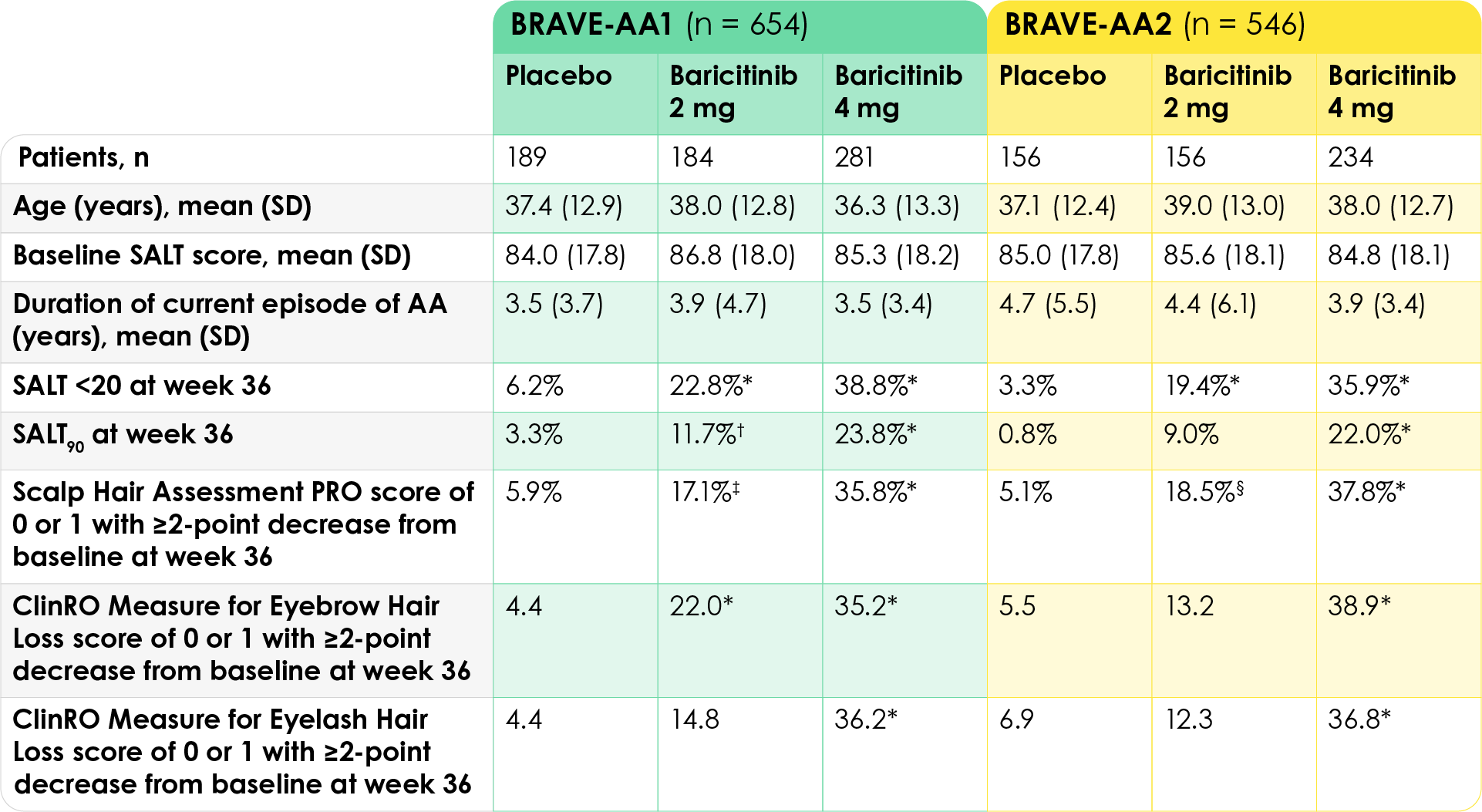 Outcomes with baricitinib from the BRAVE-AA1 and BRAVE-AA2 trials