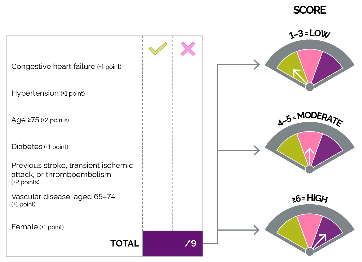 The CHA2DS2-VASc score can be stratified into three categories of thromboembolic risk (Hornor et al., 2018).