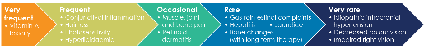 Figure 9. Overview of important side effects reported with retinoids (Pathirana et al., 2009).