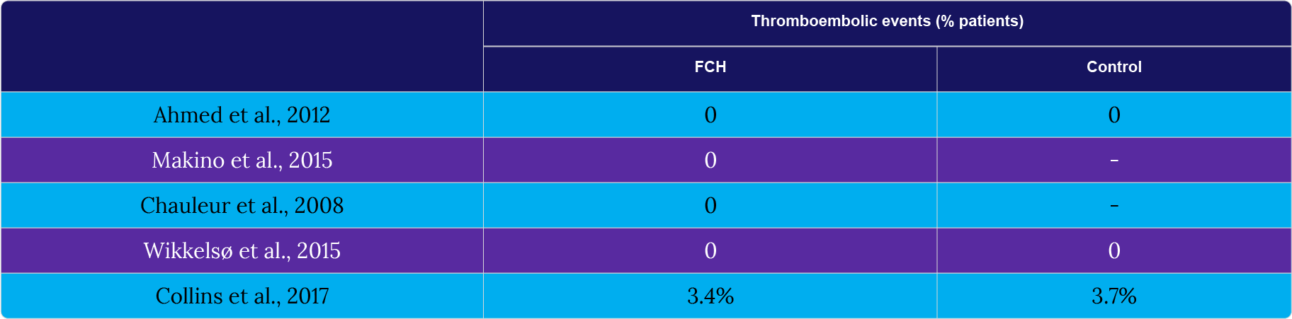 Percentage of postpartum haemorrhage patients who experienced thromboembolic events following either control or fibrinogen concentrate (FCH) treatment, by indicated study