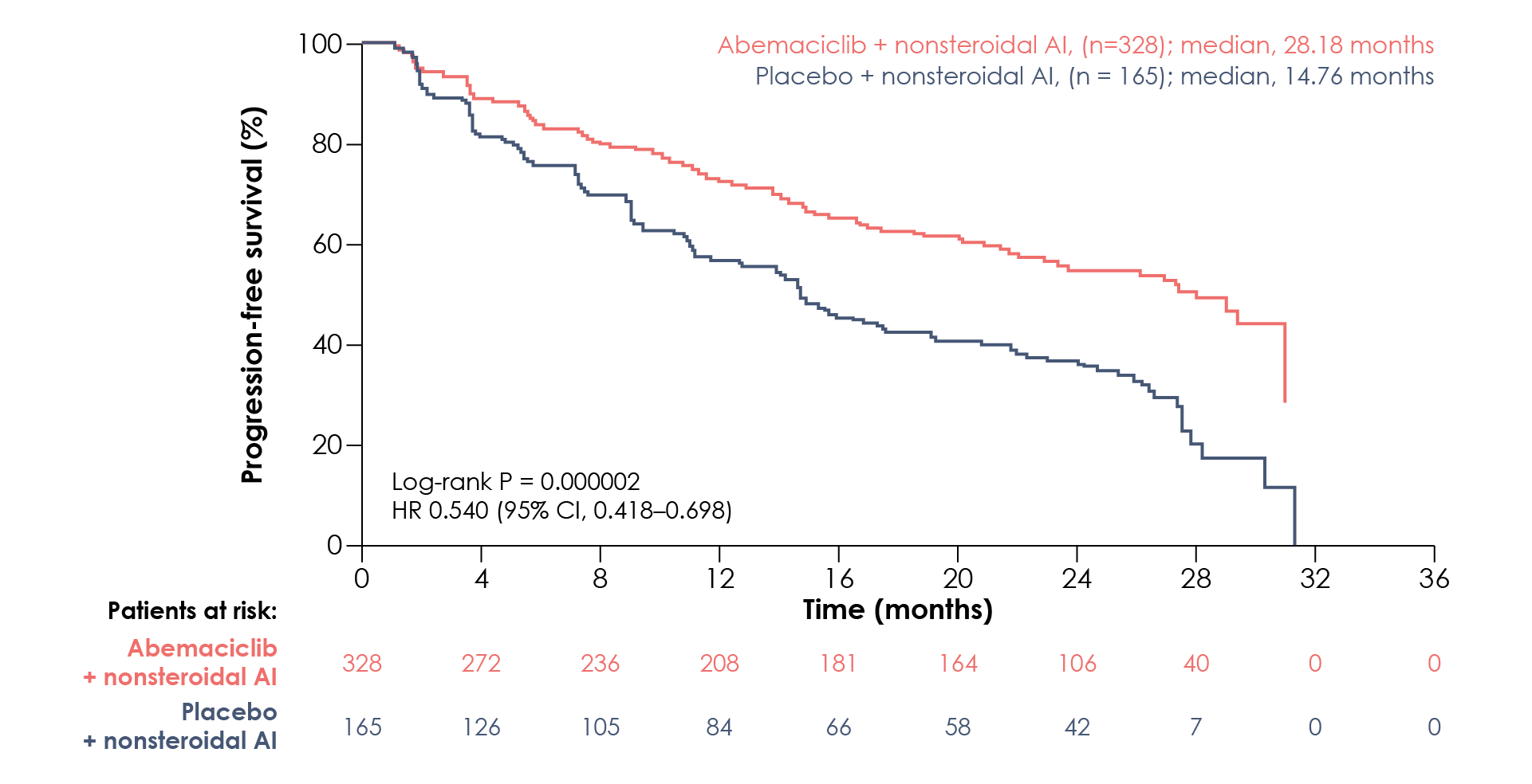 Final progression-free survival for patients assessed in the MONARCH 3 clinical trial