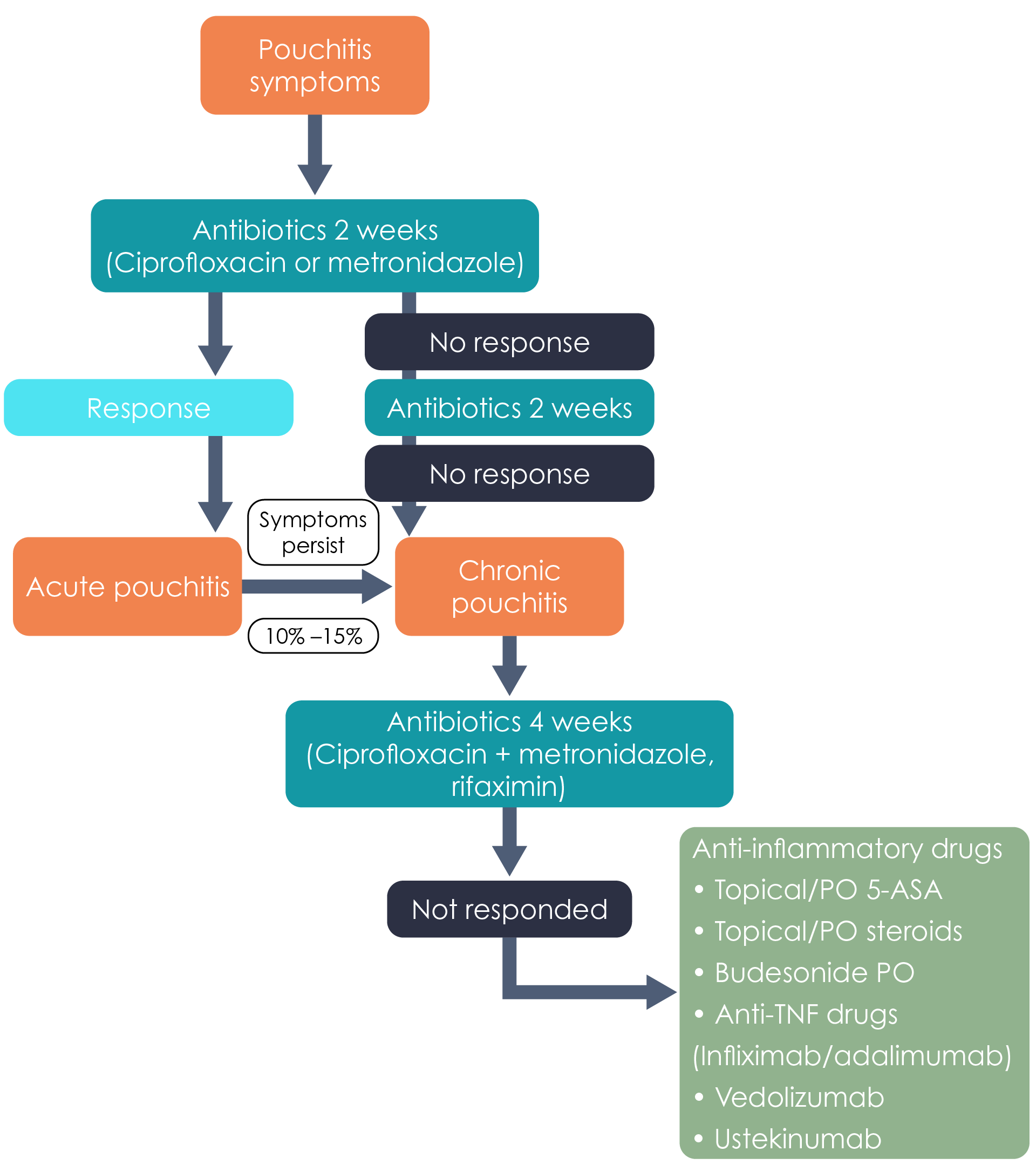 General treatment protocol for pouchitis