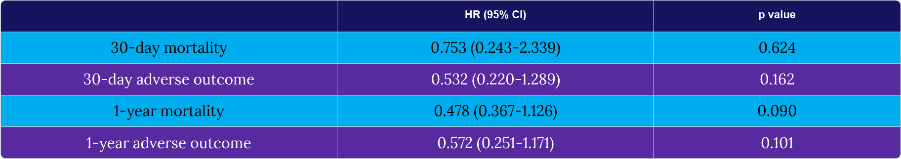 Risks associated with perioperative administration of fibrinogen concentrate (FCH); multivariate logistic regression