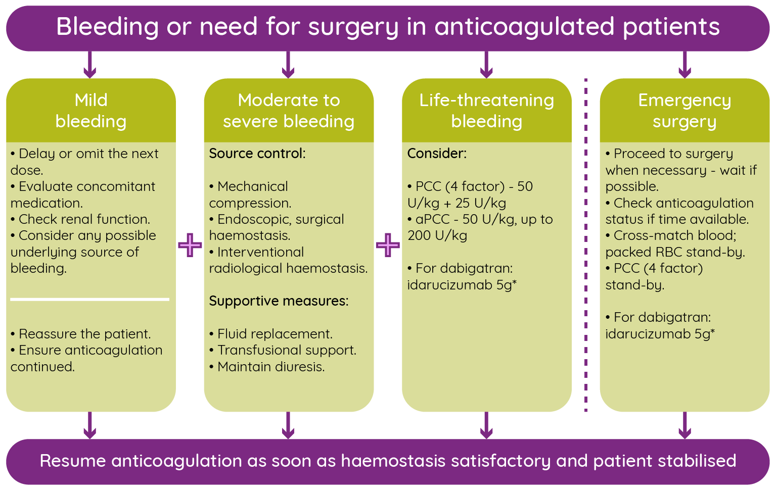 Algorithm for management of patients treated with a NOAC who present with mild, moderate–severe, or life-threatening bleeding, or who require emergency surgery.