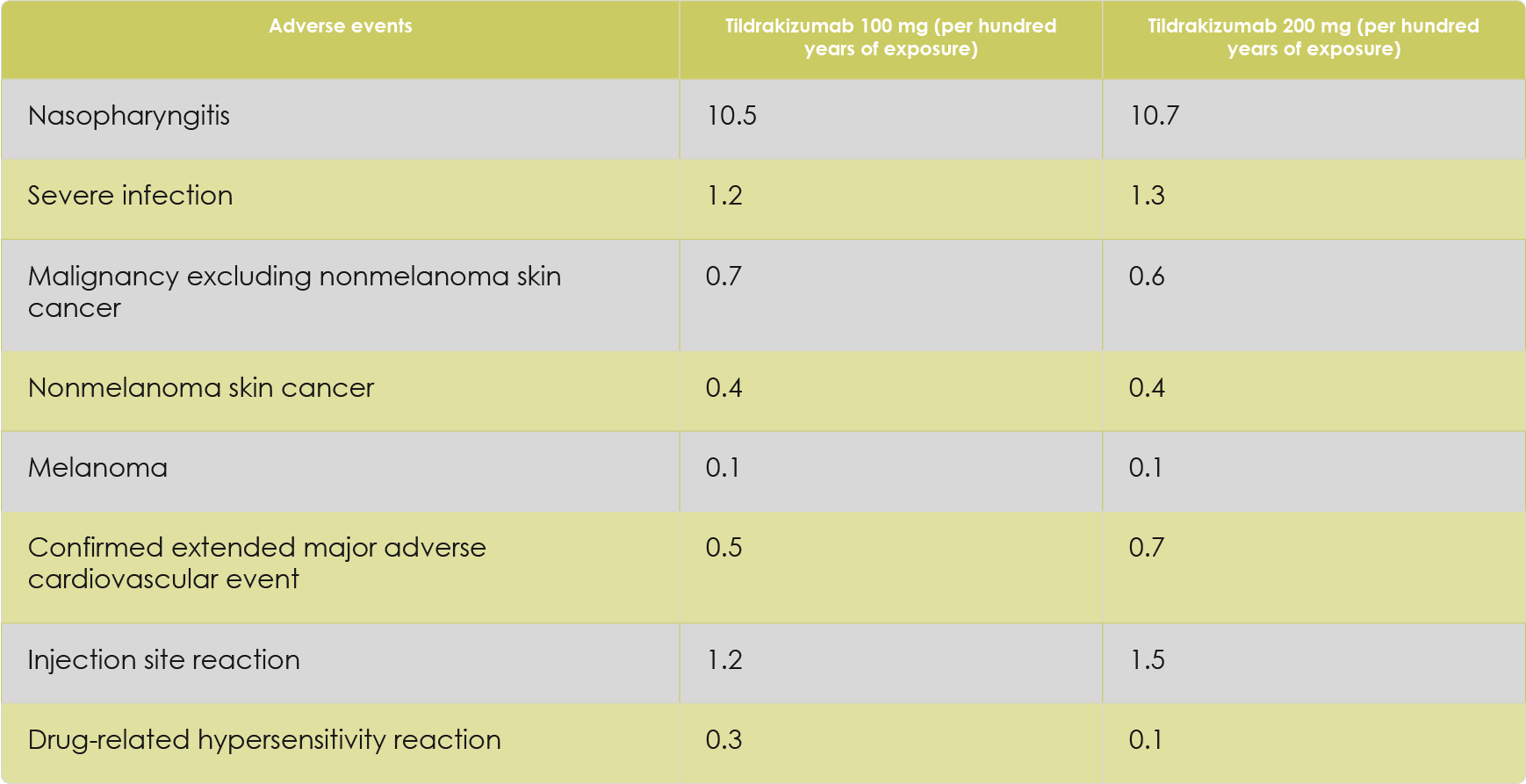 Notable adverse events