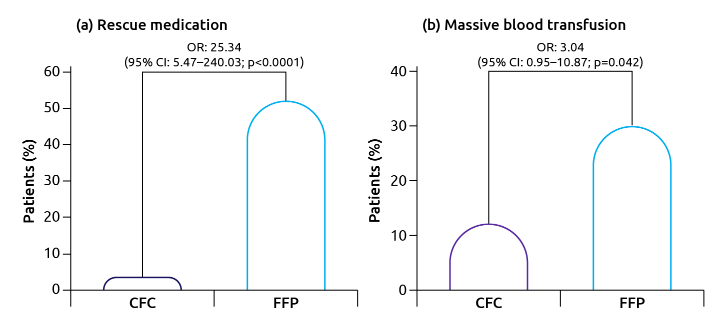 Percentage of trauma patients who required (a) rescue therapy or (b) a massive blood transfusion following treatment with fibrinogen concentrate containing coagulation factor concentrates