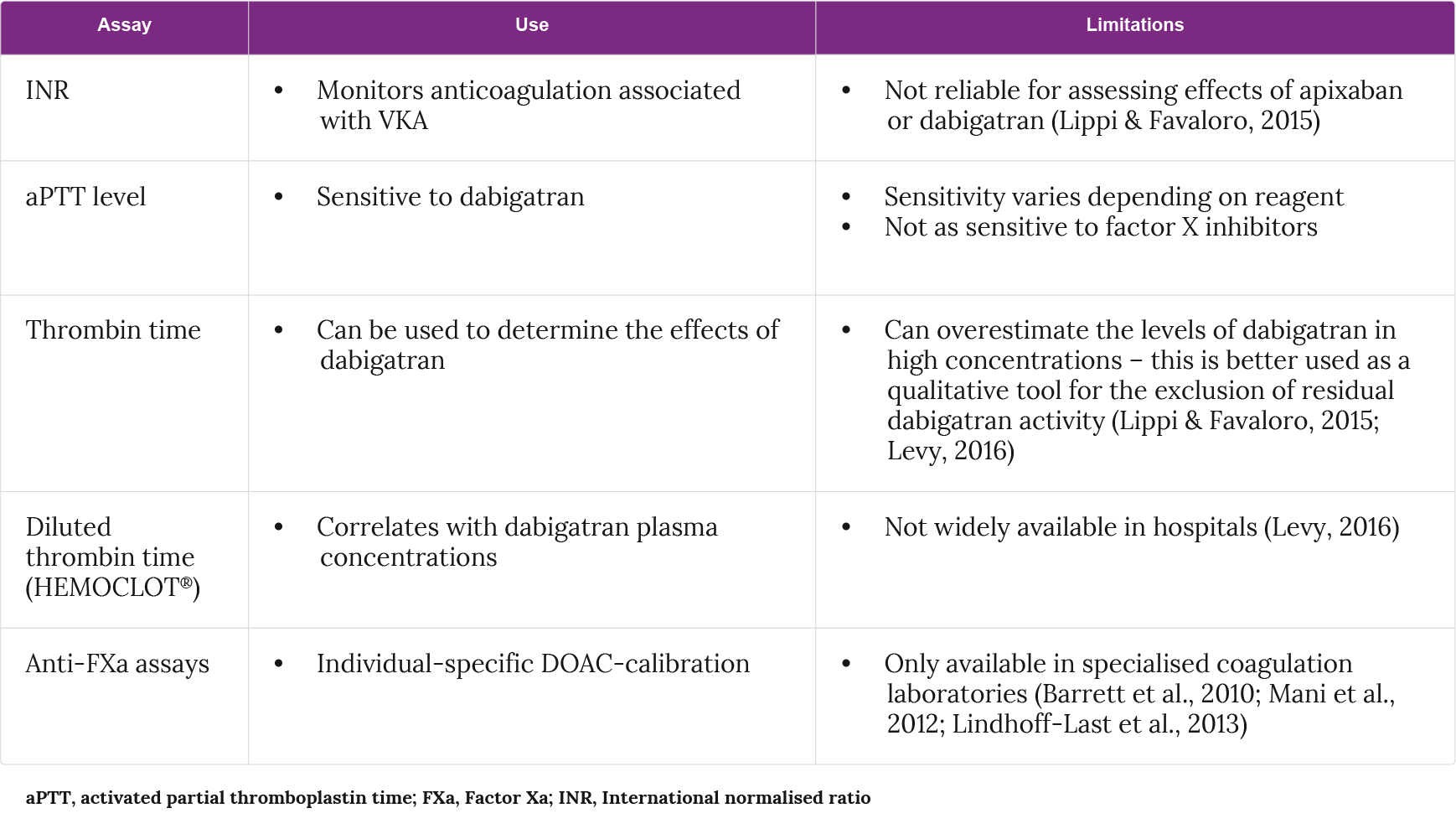 Available measures of coagulation and their associated use and limitations