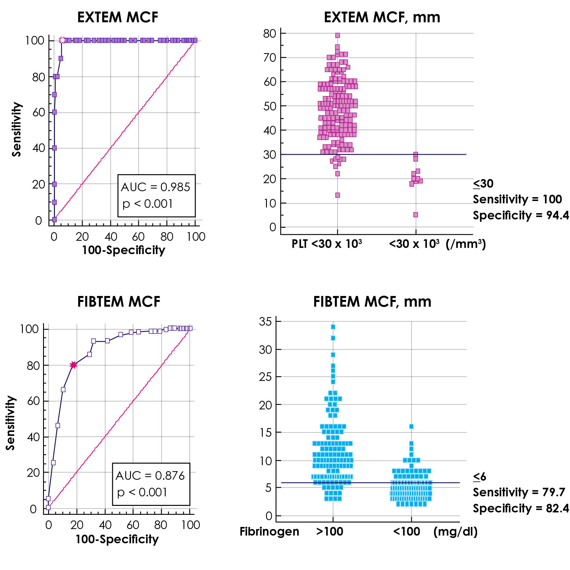 Analysis of the area under the ROC curve for EXTEM and FIBTEM predicting thrombocytopenia and hypofibrinogenemia