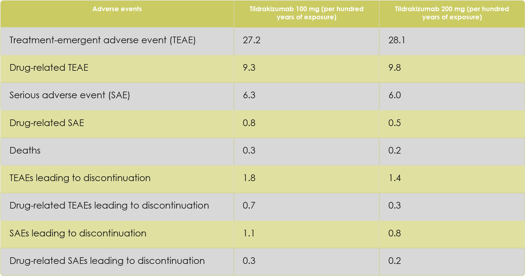 Key safety findings