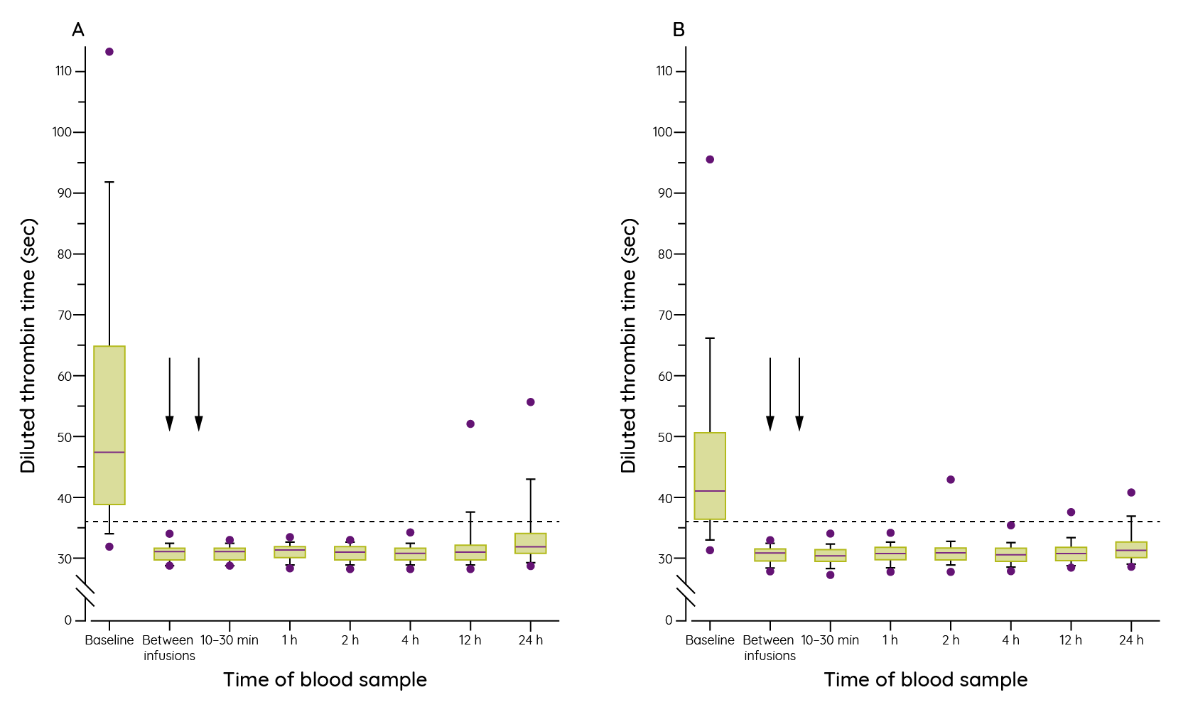 Reversal, by idarucizumab, of dabigatran-induced clotting time prolongation determined by dTT in (A) 293 patients with uncontrolled bleeding (group A) and (B) 195 patients requiring an urgent procedure (group B) from the RE-VERSE AD trial