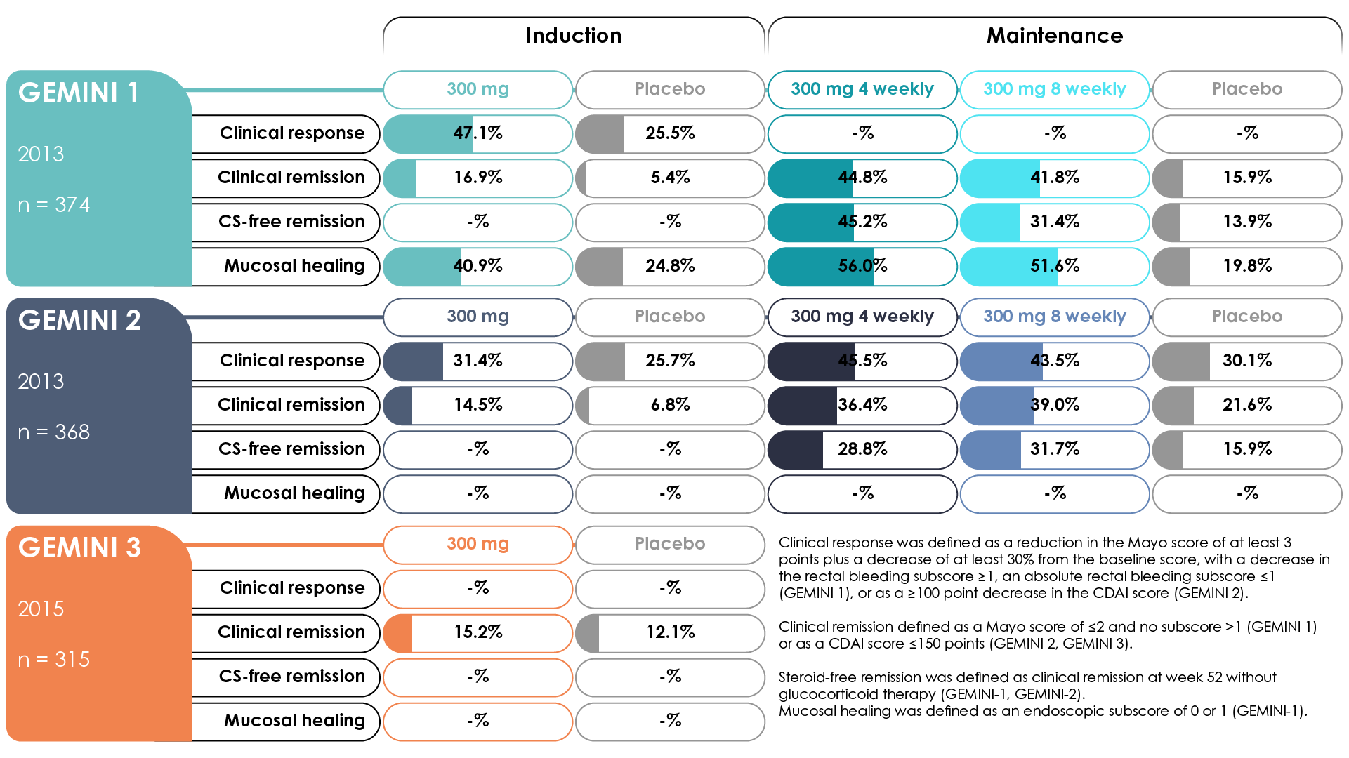 Summary of phase III GEMINI clinical trials of vedolizumab in patients with moderately to severely active ulcerative colitis