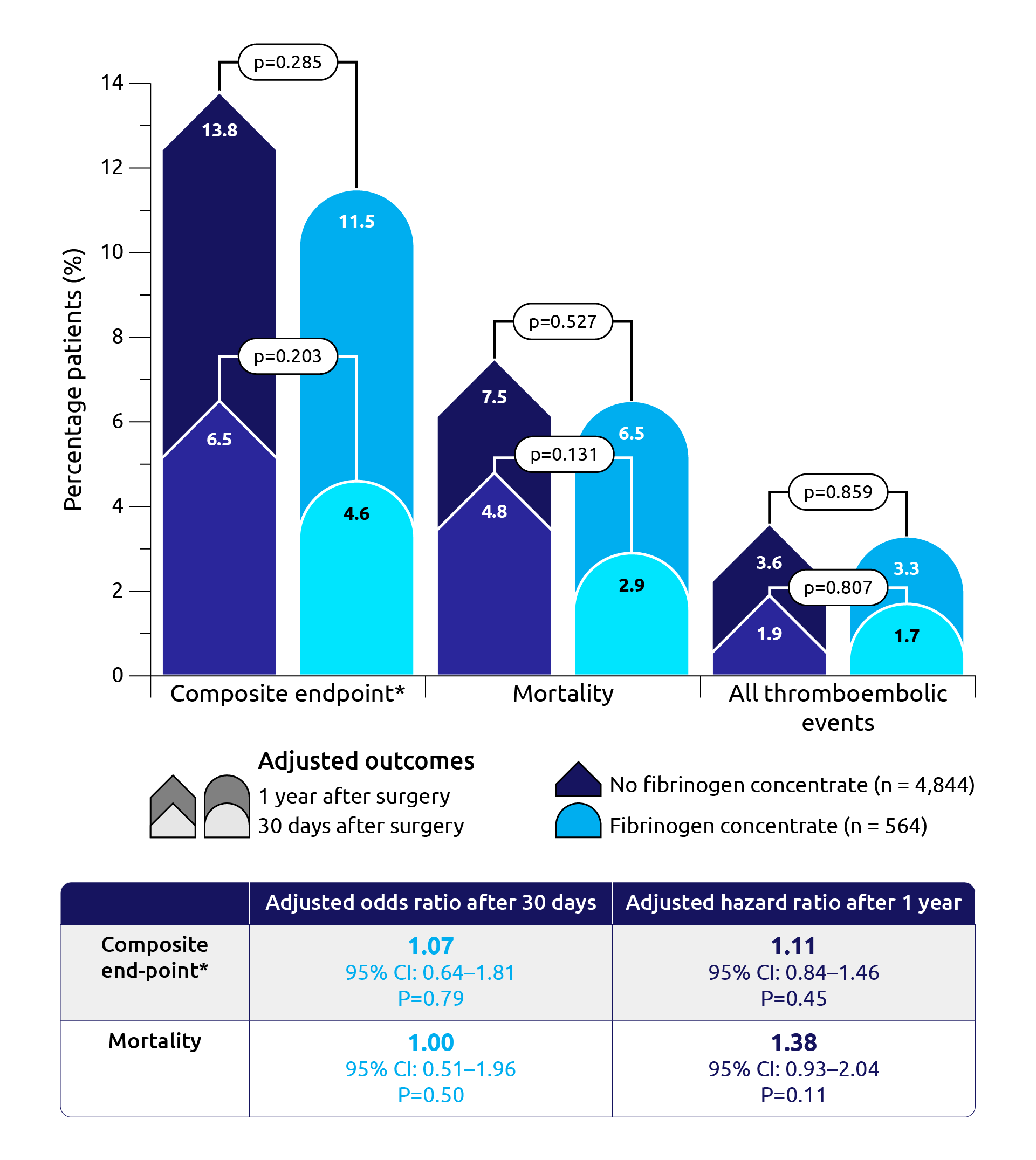 Adjusted primary and secondary end-points at 30 days or 1 year following cardiac