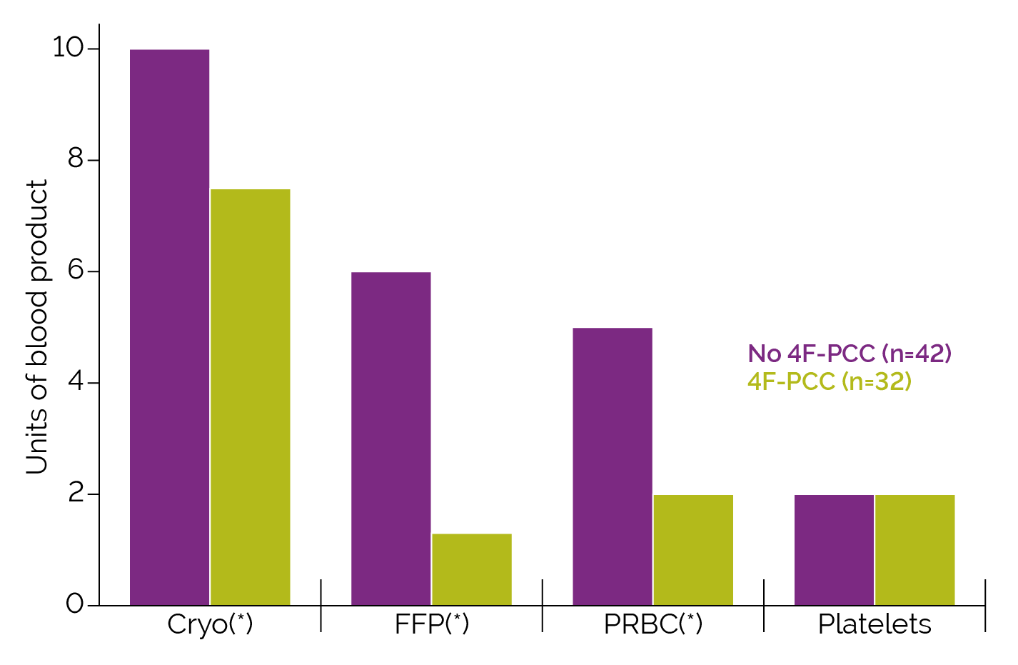 The time taken to chest closure was also significantly different between the two groups (no 4F-PCC 618.80 ± 11.41 vs. 4F-PCC 547.91 ± 110.08 minutes, p=0.008).