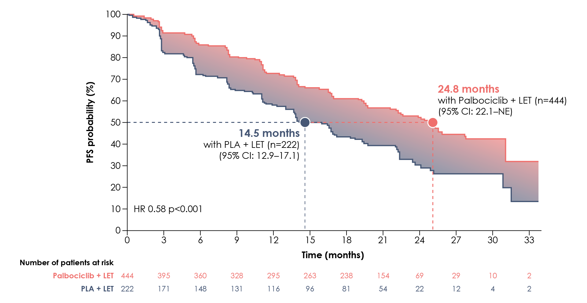 Primary endpoint (mPFS) results in the PALOMA-2 trial