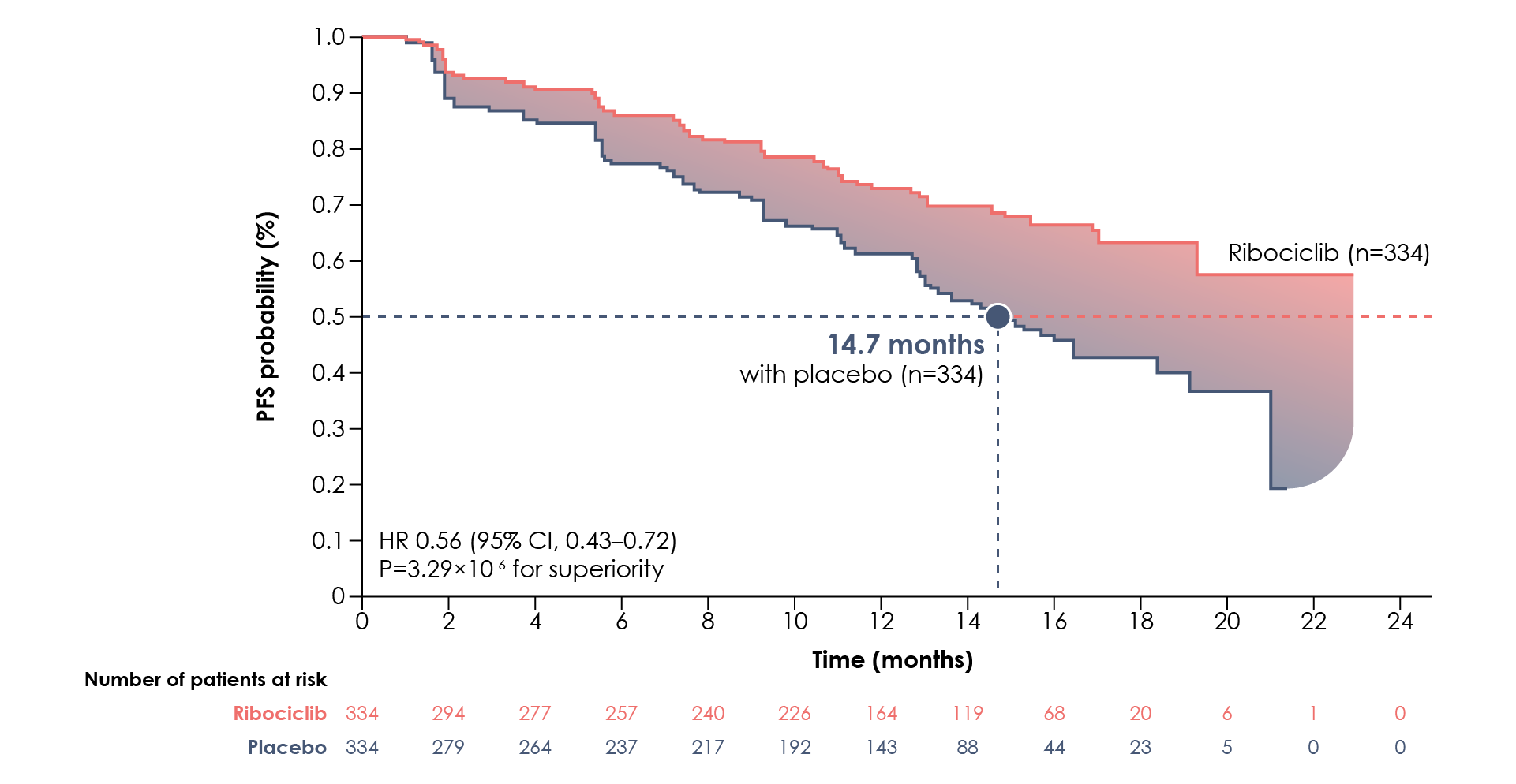 Median progression-free survival following treatment with ribociclib plus letrozole or placebo plus letrozole