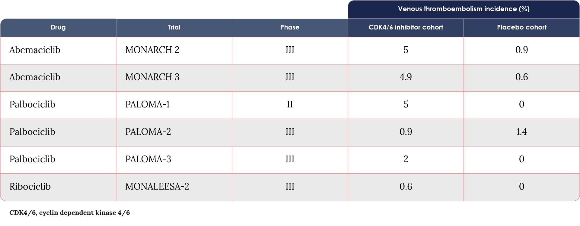 Incidence of thromboembolic events in major trials for CDK4/6 inhibitors