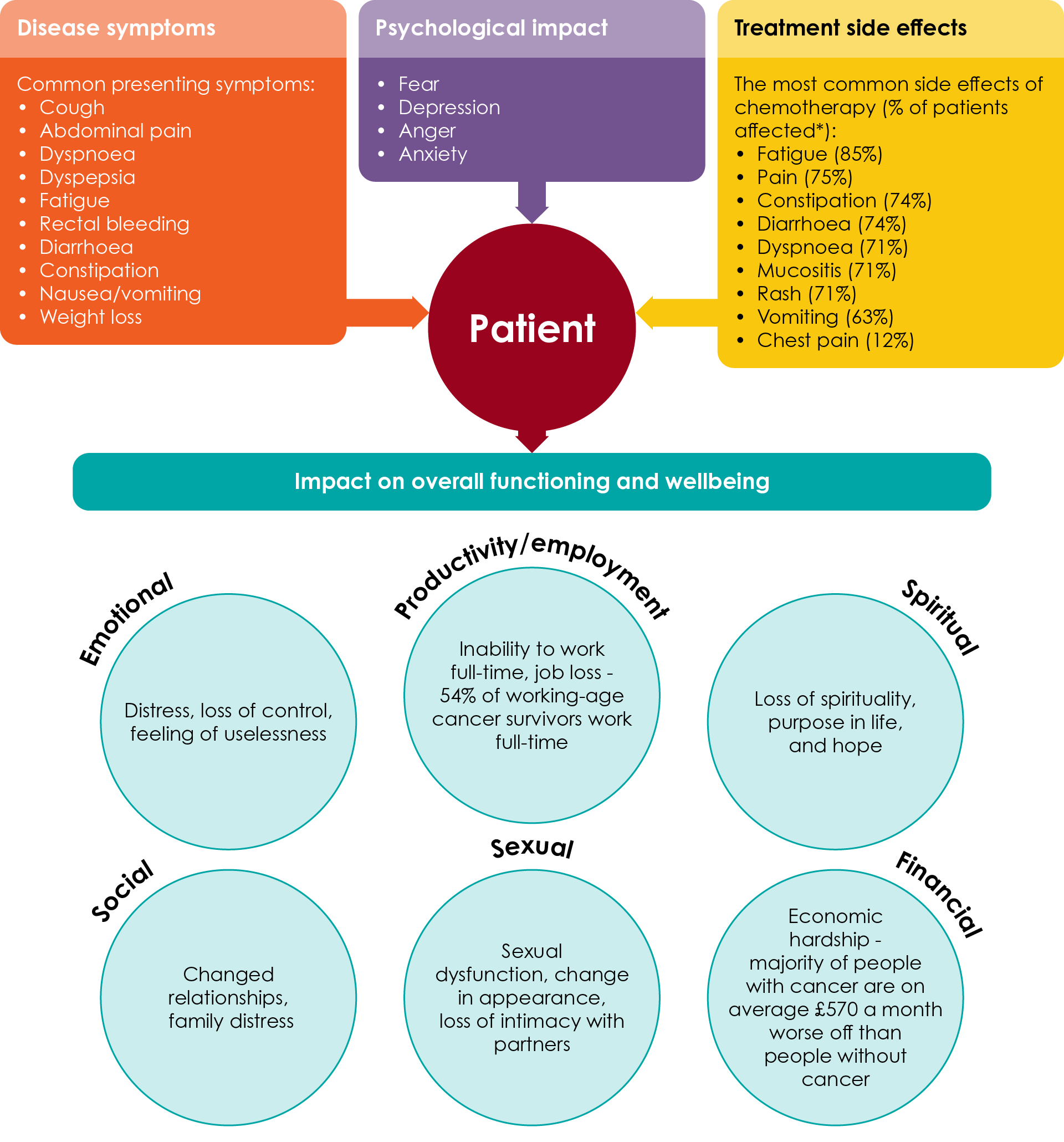 Figure 2. Impact of cancer treatment and side effects on the patient20-25. *Treatment side effect rates based on a multicentre study of patients in Australia (N=441) with breast, colorectal or lung cancer receiving chemotherapy22.