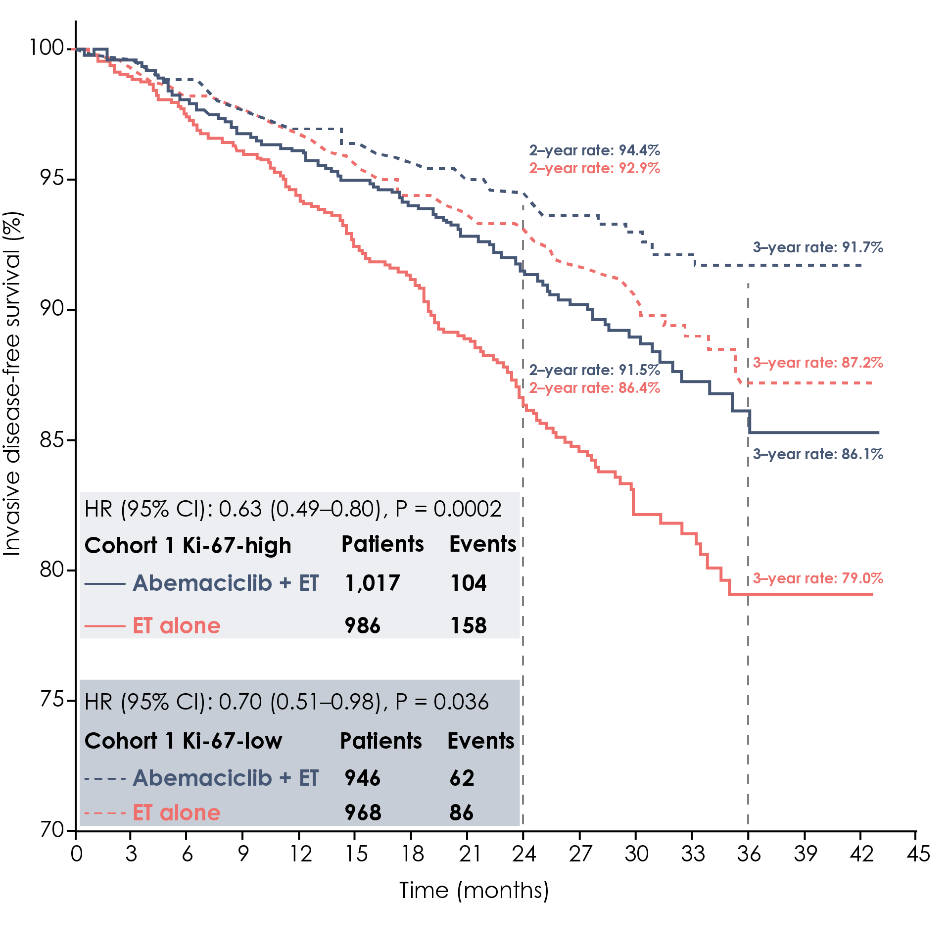 Invasive disease-free survival in the monarchE trial for abemaciclib