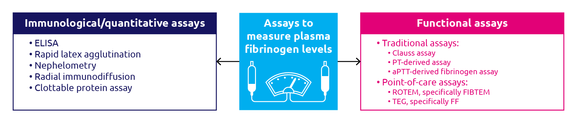 Quantitative and functional assays for measuring fibrinogen levels and activity