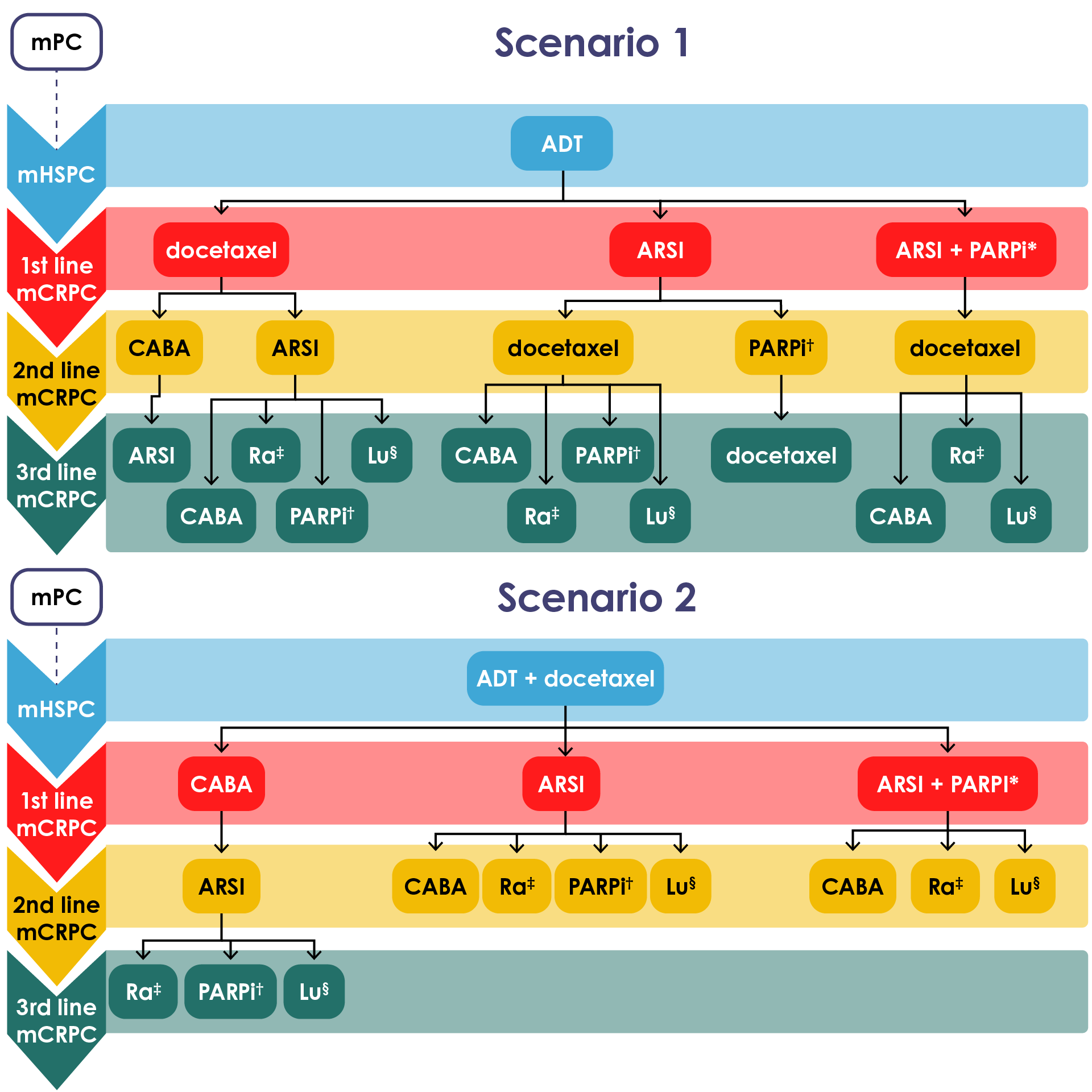 Figure 10. Proposed treatment algorithm (sequencing and intensification) for metastatic castration-resistant prostate cancer. Image licensed under CC-BY-NC-ND 4.0 from Turco et al.135 *Off-label use. †Only in symptomatic patients with exclusively bone metastases. ‡Only in patients with mutations in DNA damage repair (DDR) genes. §Off-label use only in patients with prostate-specific membrane antigen-positron emission tomography (PSMA-PET)-positive disease. ADT, androgen deprivation therapy; ARSI, androgen receptor-signaling inhibitor; CABA, cabazitaxel; Lu, 177lutetium-PSMA-617; mCRPC, metastatic castration-resistant prostate cancer; mHSPC, metastatic hormone-sensitive prostate cancer; mPC, metastatic prostate cancer; PARPi, poly adenosine diphosphate-ribose polymerase inhibitor; Ra, radium-223.