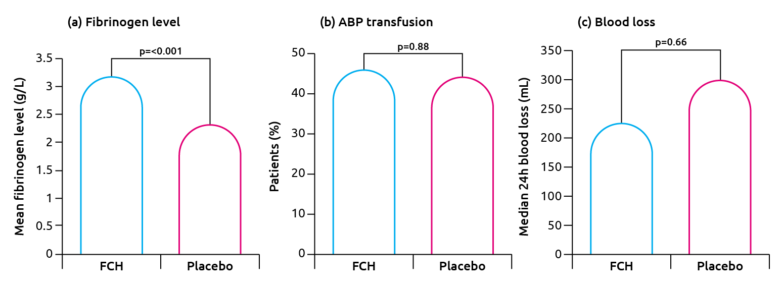 Fibrinogen levels, (b) percentage of patients who received allogeneic blood product (ABP) transfusion and (c) amount of blood lost for patients treated with fibrinogen concentrate (FCH) or placebo
