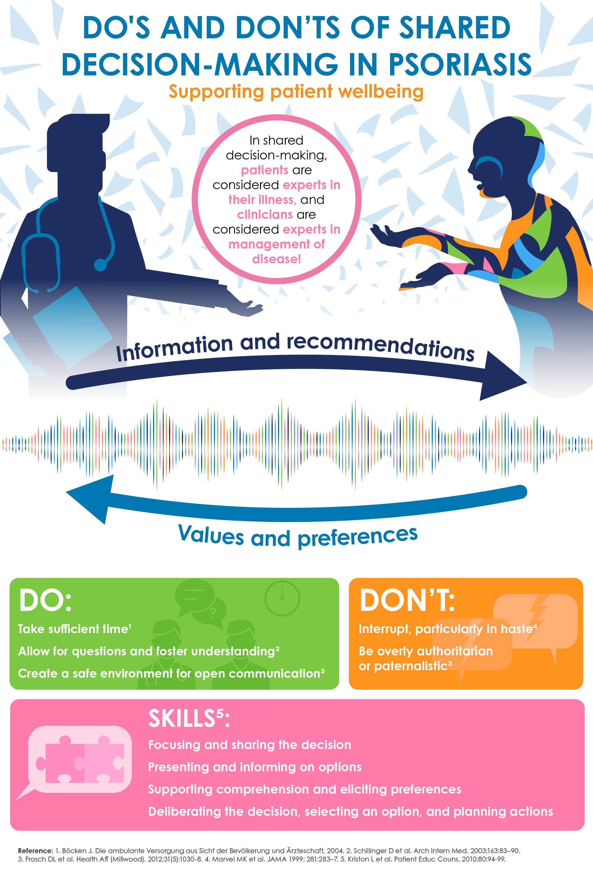 DO'S AND DON'TS OF SHARED DECISION-MAKING IN PSORIASIS