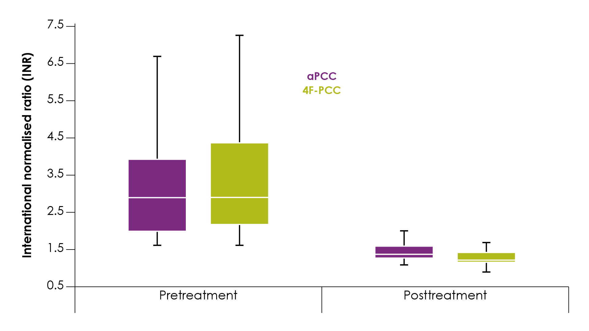 Median INR values before and after treatment with aPCC and 4F-PCC in the matched cohort of patients