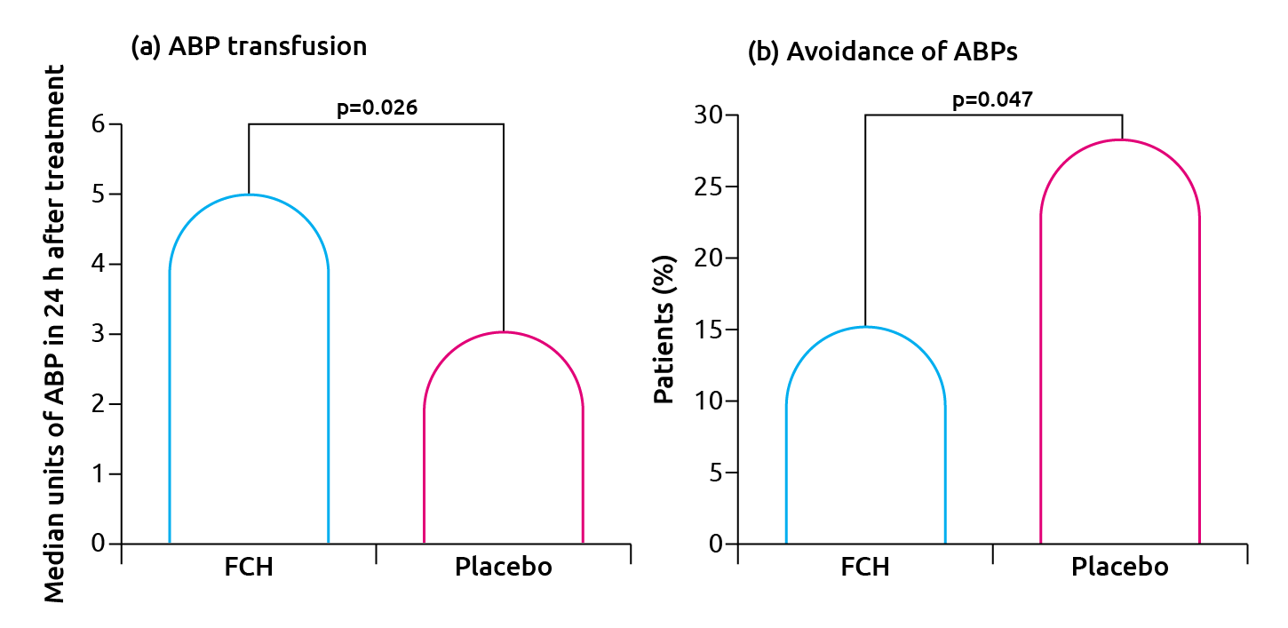 REPLACE study results. (a) Median units of allogeneic blood products (ABP) supplied to patients treated with either fibrinogen concentrate (FCH)