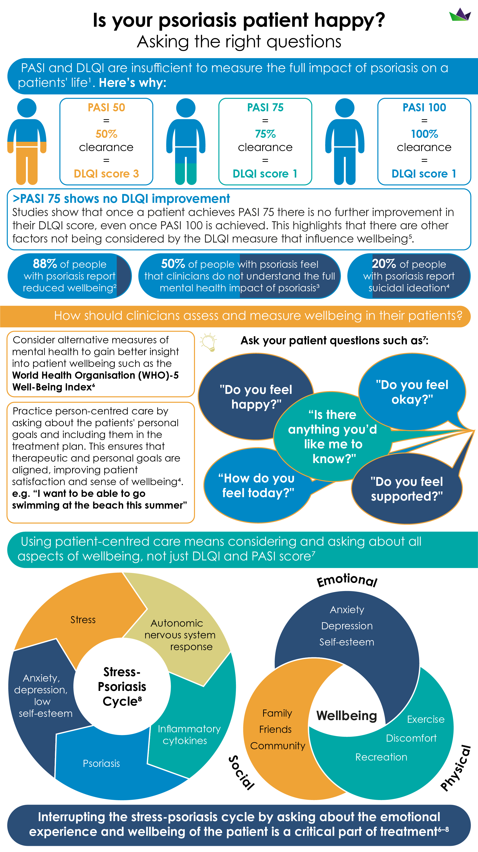 Patient wellbeing infographic