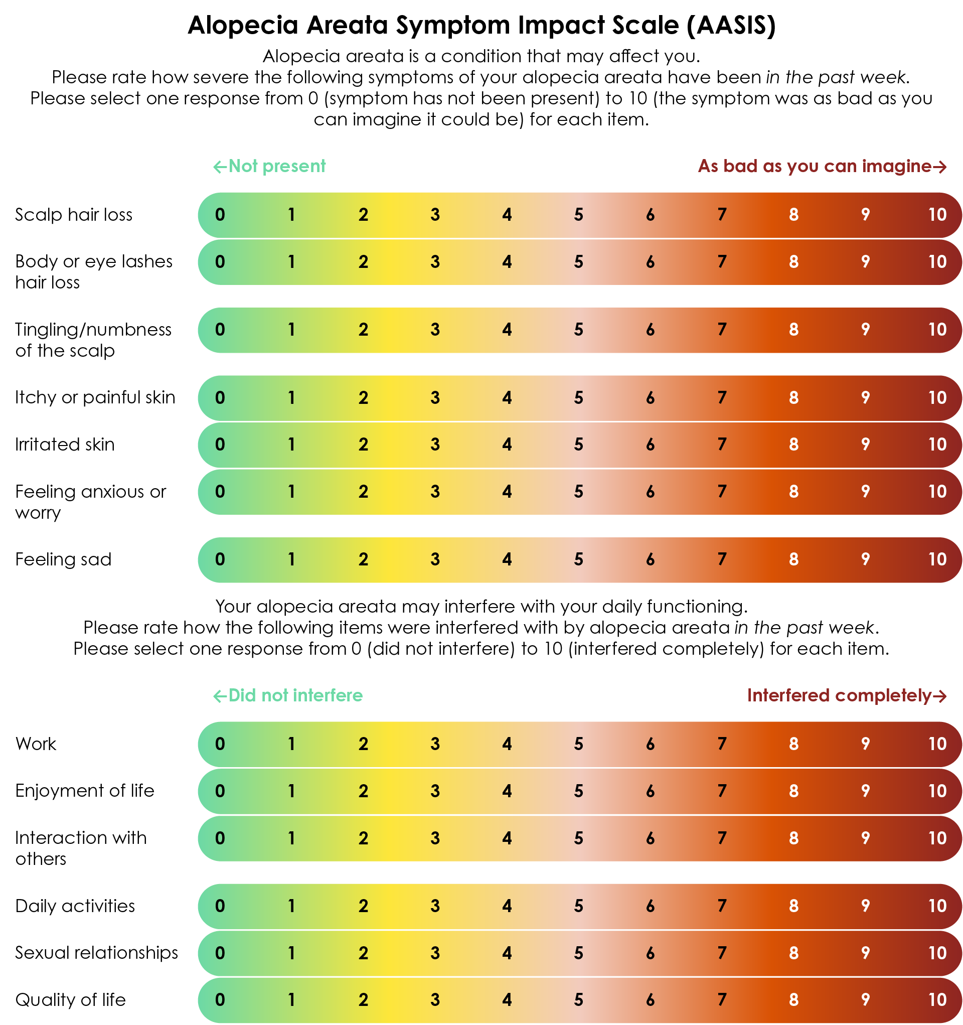 The Alopecia Areata Symptom Impact Scale (AASIS) is a measure of extra-scalp symptoms, effects on daily functioning and quality of life