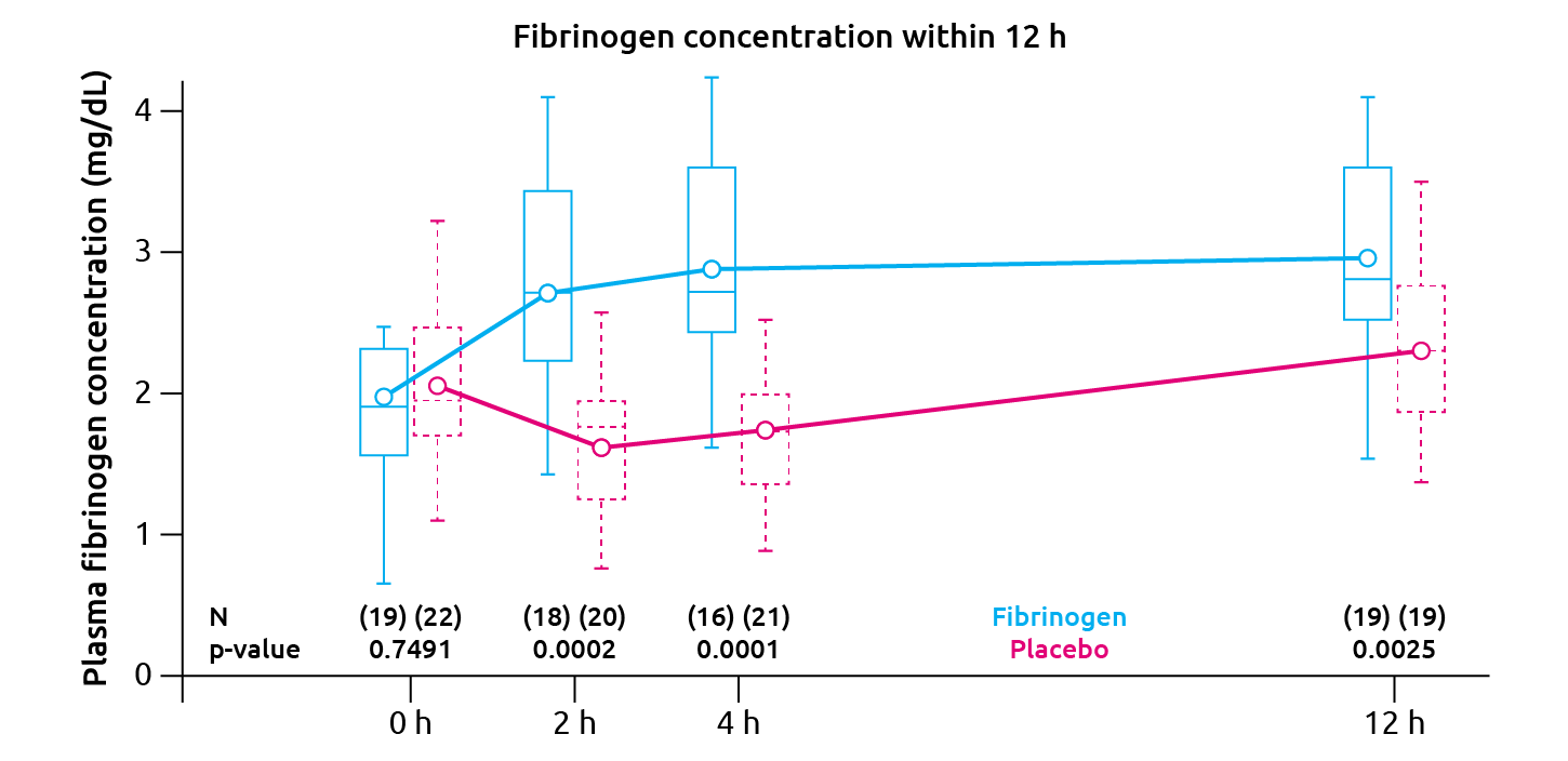 Plasma fibrinogen concentration in severe trauma patients following treatment with either fibrinogen concentrate (FCH) (n = 21) or placebo (n = 24)