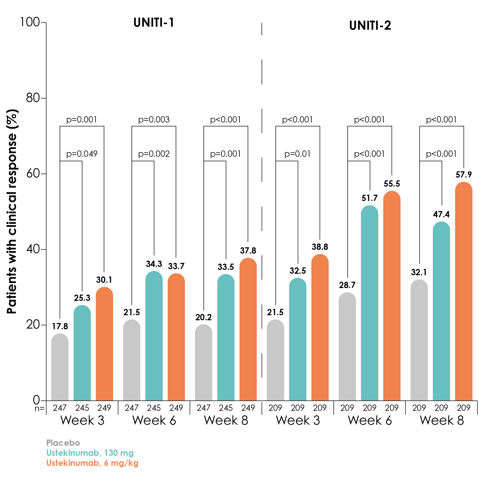 Clinical response rates