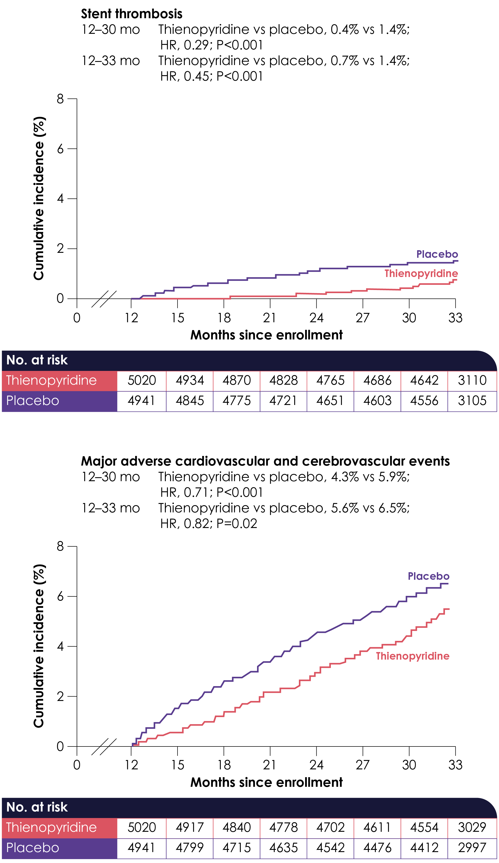 Results of the DAPT study on patients who had received drug-eluting stents