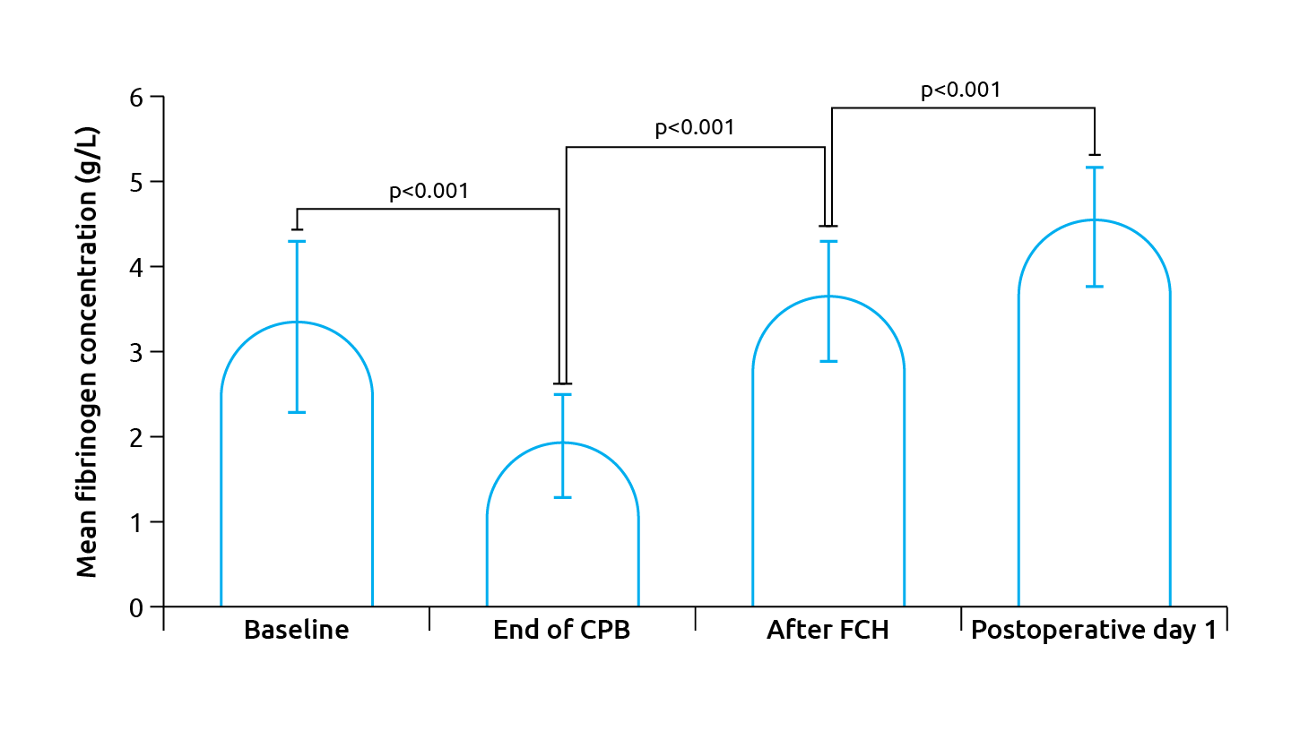 Increase in mean fibrinogen levels in patients (n = 39) after fibrinogen concentrate (FCH) infusion following weaning from cardiopulmonary bypass (CPB)