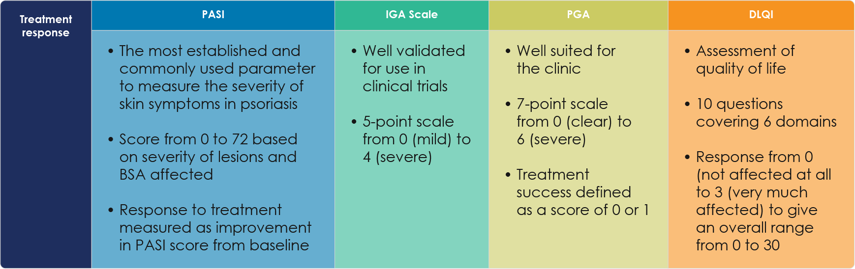 Table 2. Tools to classify disease severity and assess treatment response (Bonifati & Berardesca, 2007; Nast et al., 2012; Robinson et.al., 2012; Langley et al., 2015a).