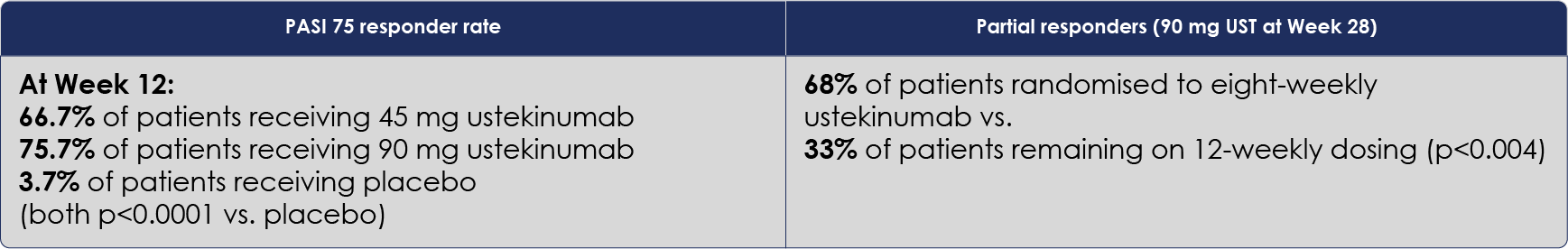 Ustekinumab - PHOENIX 2 - efficacy