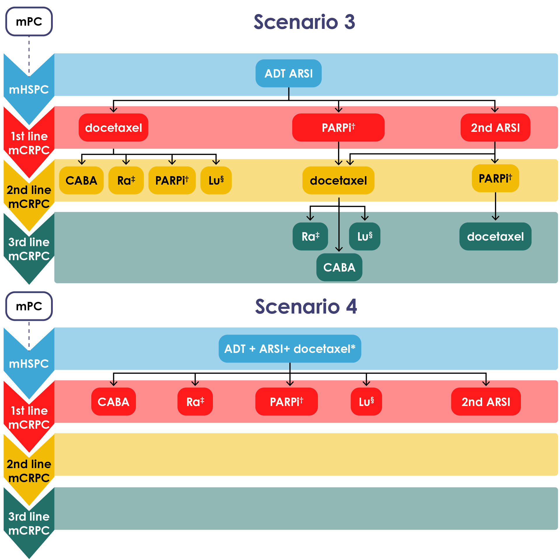 Figure 10. Proposed treatment algorithm (sequencing and intensification) for metastatic castration-resistant prostate cancer. Image licensed under CC-BY-NC-ND 4.0 from Turco et al.135 *Off-label use. †Only in symptomatic patients with exclusively bone metastases. ‡Only in patients with mutations in DNA damage repair (DDR) genes. §Off-label use only in patients with prostate-specific membrane antigen-positron emission tomography (PSMA-PET)-positive disease. ADT, androgen deprivation therapy; ARSI, androgen receptor-signaling inhibitor; CABA, cabazitaxel; Lu, 177lutetium-PSMA-617; mCRPC, metastatic castration-resistant prostate cancer; mHSPC, metastatic hormone-sensitive prostate cancer; mPC, metastatic prostate cancer; PARPi, poly adenosine diphosphate-ribose polymerase inhibitor; Ra, radium-223.