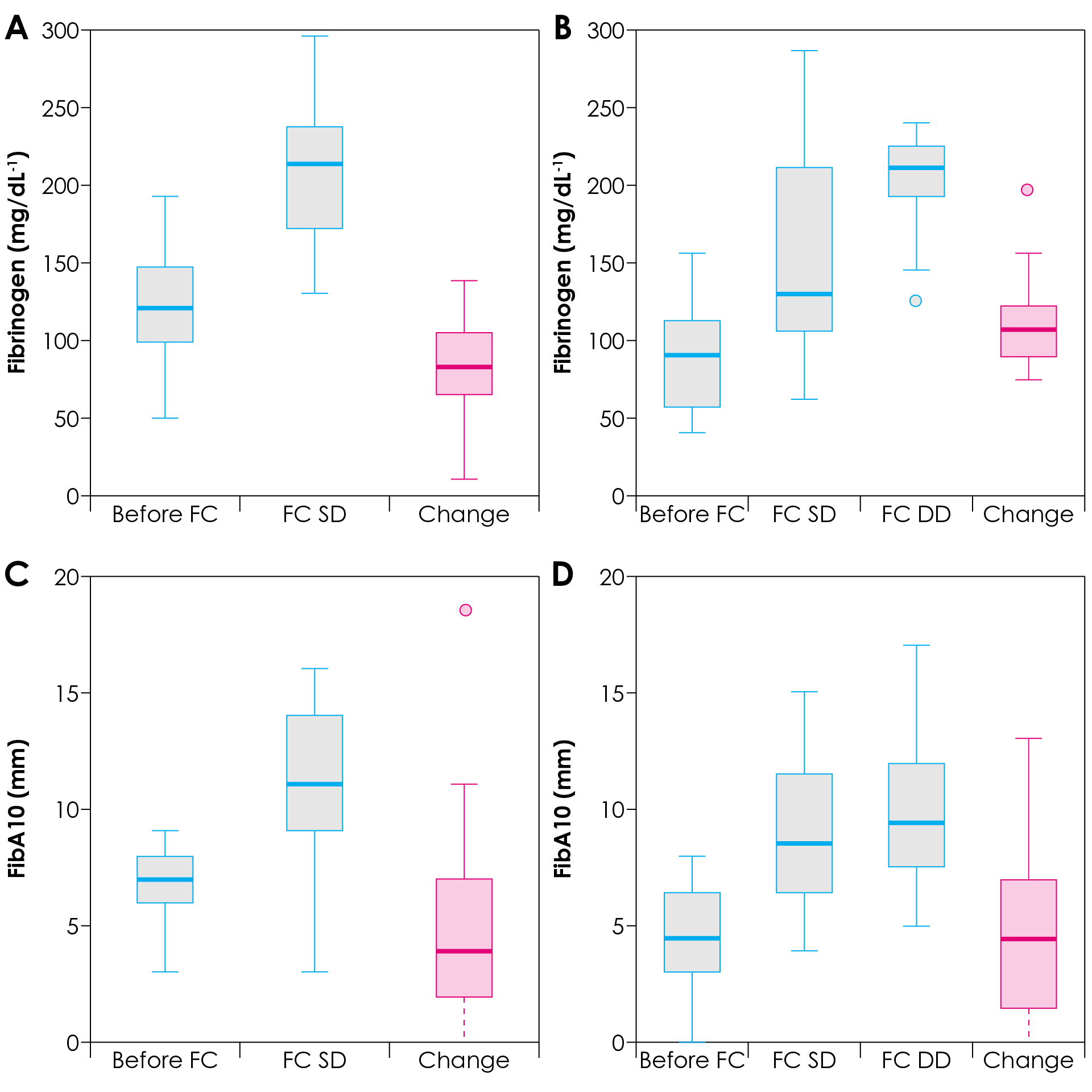 Change in fibrinogen concentration (FC) in patients successfully treated with (A) a single dose (SD) of FC (5 [4–5] g, n = 38, median change 83 mg/dL or (B) a double dose (DD) of FC (10 [8–10] g, n = 12, median change 197 mg/dL).