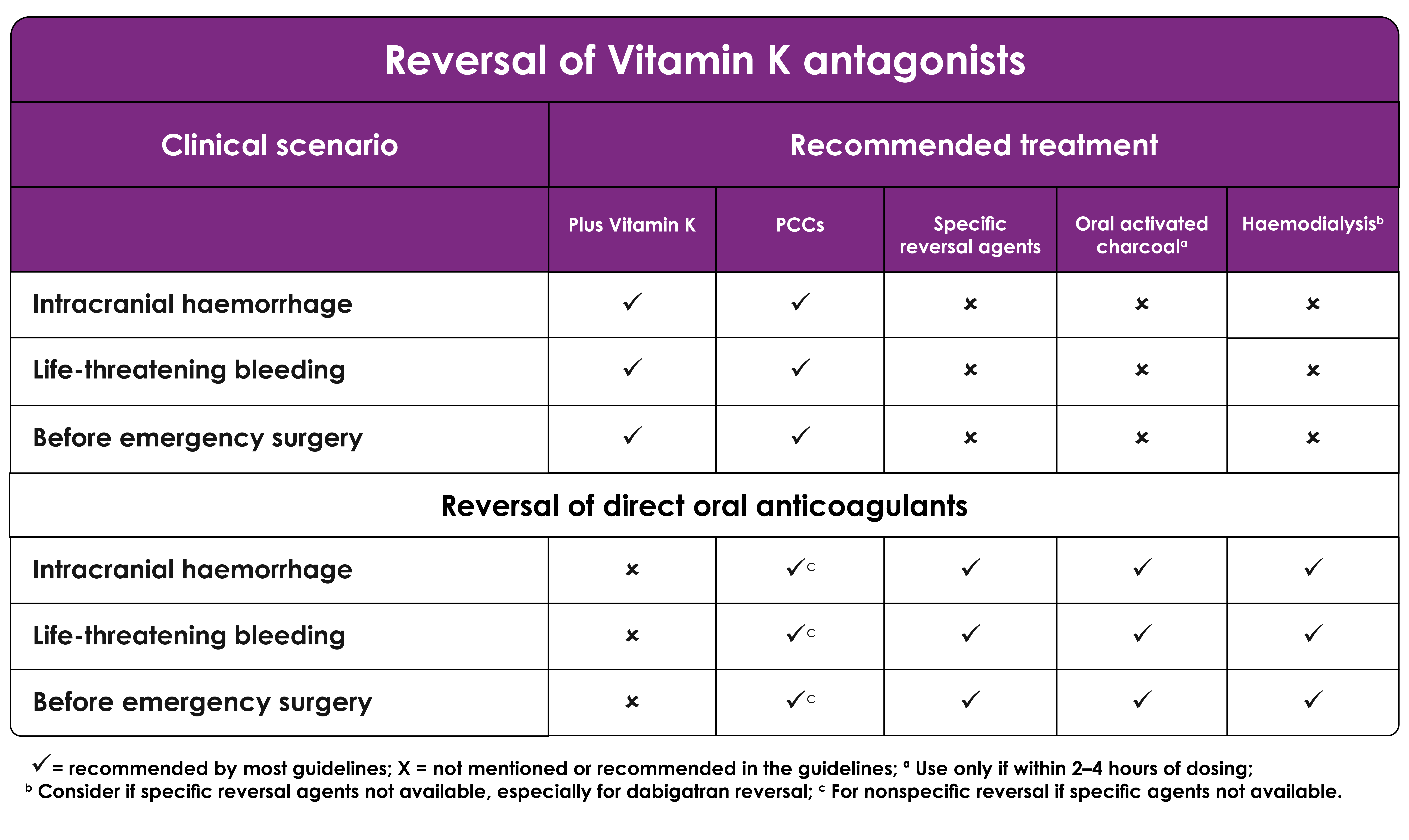 Recommended treatments for reversal of oral anticoagulation therapy