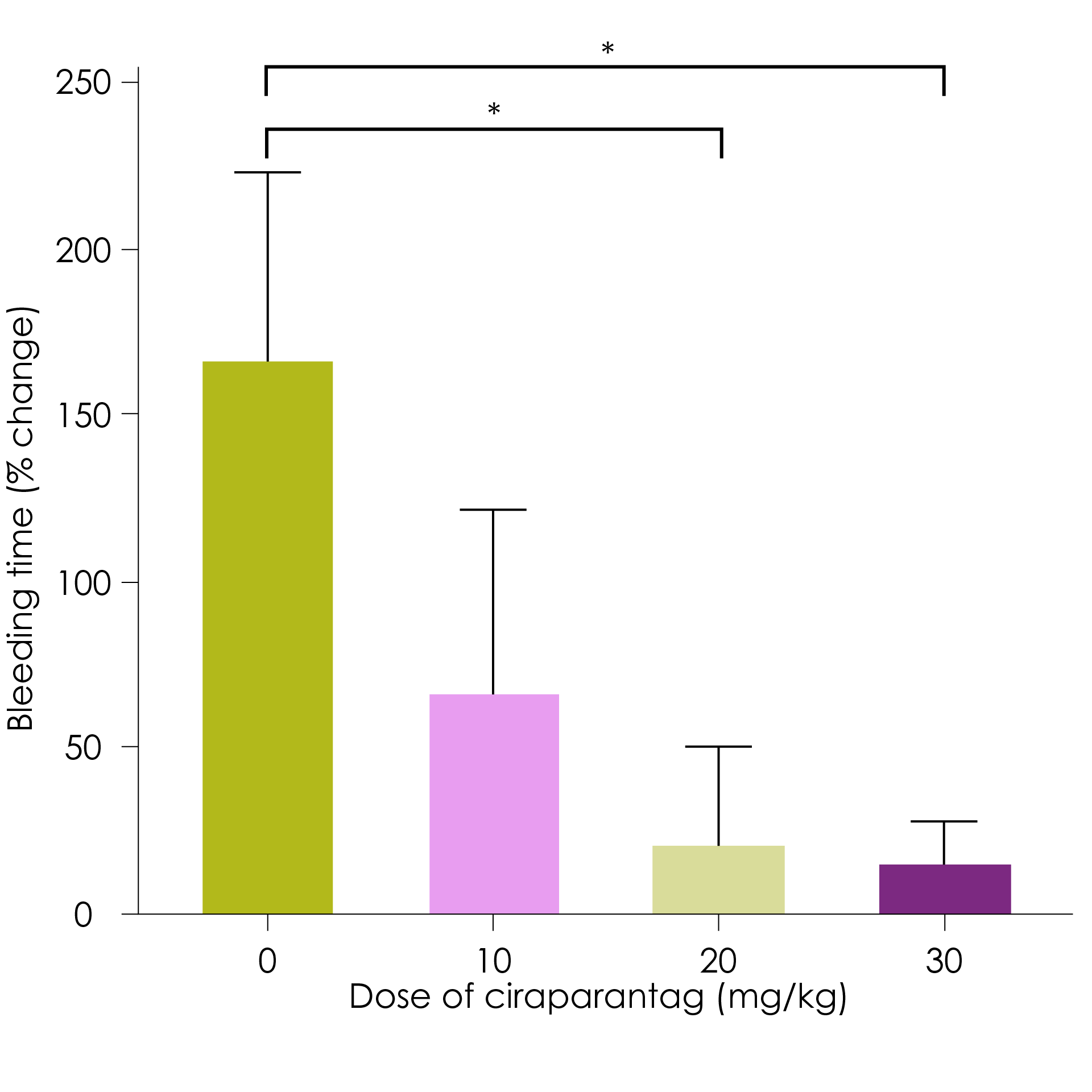 Percentage change in bleeding time from baseline when ciraparantag was administered in increasing doses after edoxaban treatment (1 mg/kg) of rats