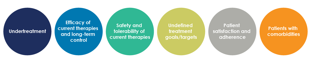 Several unmet needs have been identified in the field of psoriasis