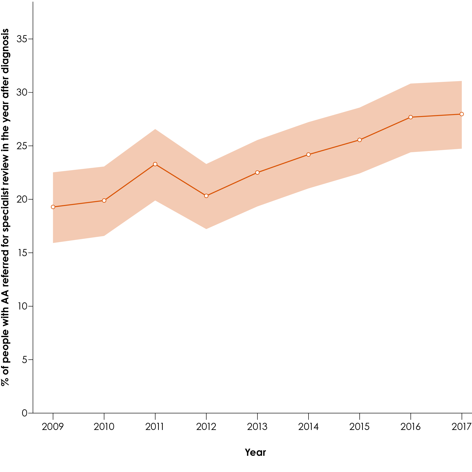 Proportion of people with alopecia areata referred for specialist dermatology review within 1 year of diagnosis, by calendar year