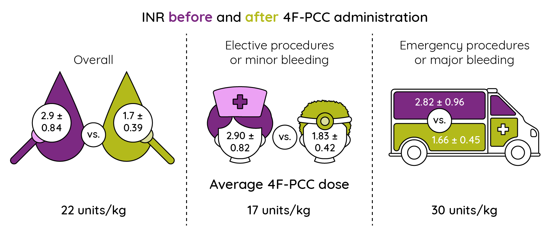 Average INR values before and after 4F-PCC administration and associated average 4F-PCC doses administered (Rimsan et al., 2018).