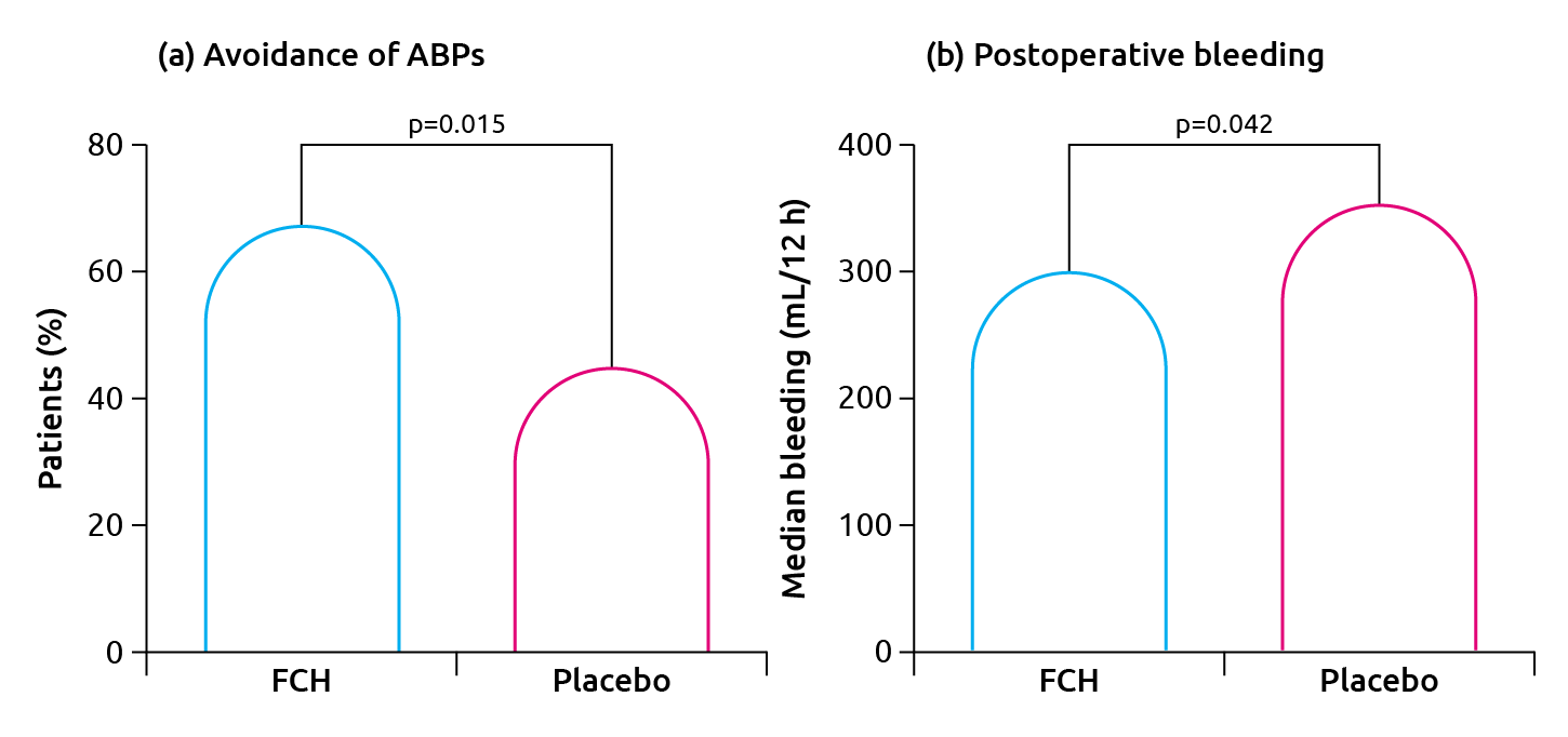 Percentage of patients treated with either fibrinogen concentrate (FCH) or placebo that avoided allogeneic blood product (ABP) transfusion and (b) median postoperative bleeding in patients treated with either fibrinogen concentration (FCH) or placebo