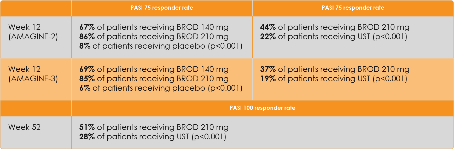 AMAGINE-2 and AMAGINE-3