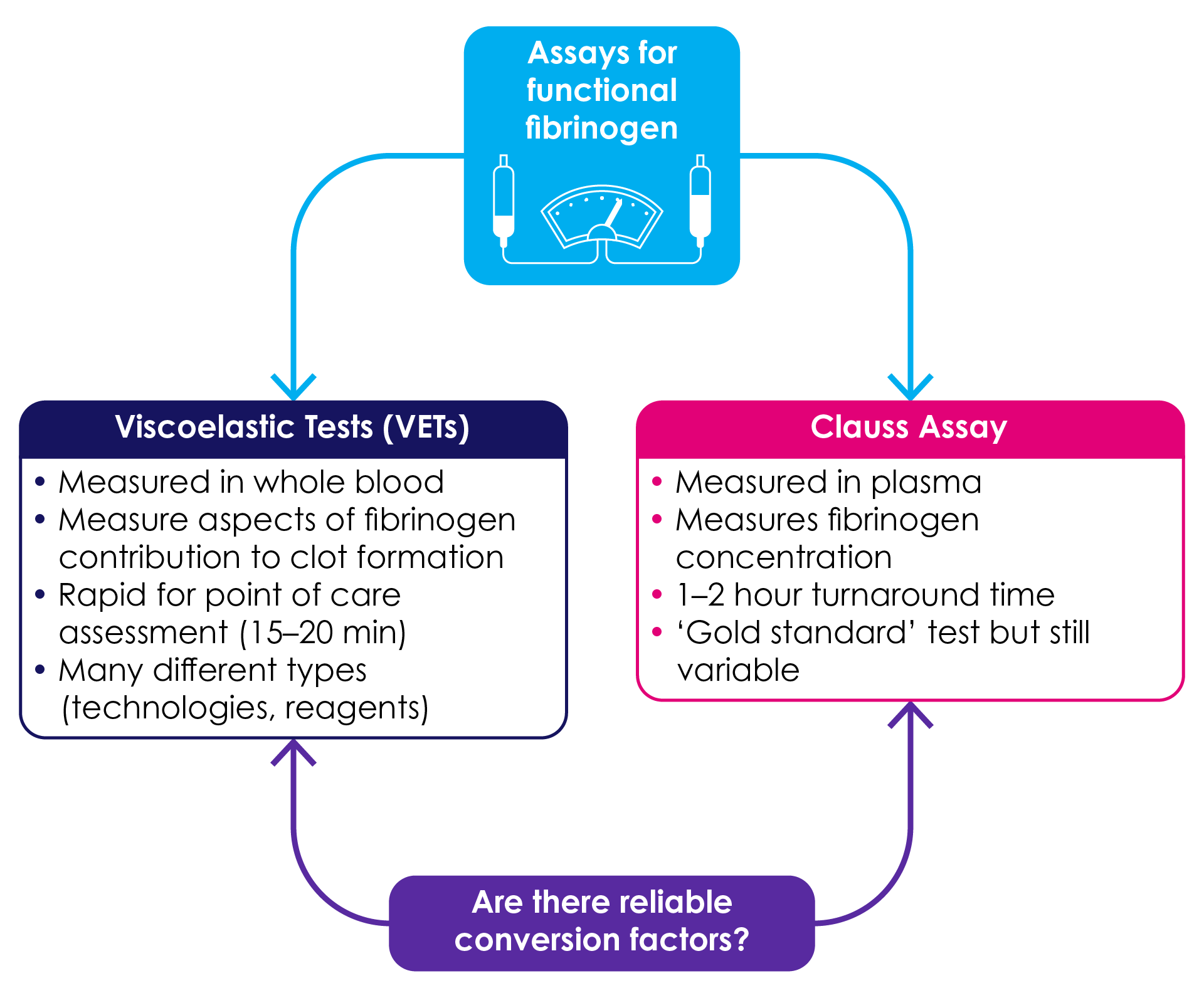 Assays for functional fibrinogen: How do they relate?